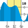 Tide chart for Rosario Beach, Deception Pass, Washington on 2021/03/10