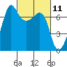 Tide chart for Rosario Beach, Deception Pass, Washington on 2021/03/11