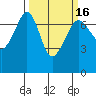 Tide chart for Rosario Beach, Deception Pass, Washington on 2021/03/16