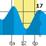 Tide chart for Rosario Beach, Deception Pass, Washington on 2021/03/17