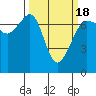 Tide chart for Rosario Beach, Deception Pass, Washington on 2021/03/18