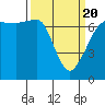 Tide chart for Rosario Beach, Deception Pass, Washington on 2021/03/20
