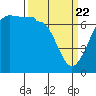 Tide chart for Rosario Beach, Deception Pass, Washington on 2021/03/22