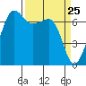 Tide chart for Rosario Beach, Deception Pass, Washington on 2021/03/25