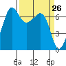 Tide chart for Rosario Beach, Deception Pass, Washington on 2021/03/26
