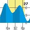 Tide chart for Rosario Beach, Deception Pass, Washington on 2021/03/27