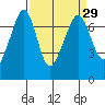 Tide chart for Rosario Beach, Deception Pass, Washington on 2021/03/29