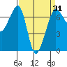 Tide chart for Rosario Beach, Deception Pass, Washington on 2021/03/31