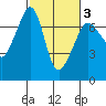 Tide chart for Rosario Beach, Deception Pass, Washington on 2021/03/3