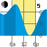 Tide chart for Rosario Beach, Deception Pass, Washington on 2021/03/5
