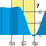Tide chart for Rosario Beach, Deception Pass, Washington on 2021/03/7