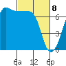 Tide chart for Rosario Beach, Deception Pass, Washington on 2021/03/8