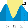 Tide chart for Rosario Beach, Deception Pass, Washington on 2021/04/12