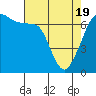 Tide chart for Rosario Beach, Deception Pass, Washington on 2021/04/19