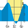 Tide chart for Rosario Beach, Deception Pass, Washington on 2021/04/1