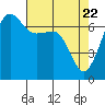 Tide chart for Rosario Beach, Deception Pass, Washington on 2021/04/22