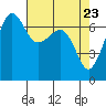 Tide chart for Rosario Beach, Deception Pass, Washington on 2021/04/23