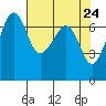 Tide chart for Rosario Beach, Deception Pass, Washington on 2021/04/24