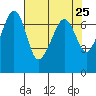 Tide chart for Rosario Beach, Deception Pass, Washington on 2021/04/25