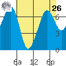 Tide chart for Rosario Beach, Deception Pass, Washington on 2021/04/26