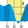 Tide chart for Rosario Beach, Deception Pass, Washington on 2021/04/3