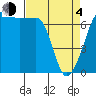 Tide chart for Rosario Beach, Deception Pass, Washington on 2021/04/4