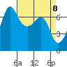 Tide chart for Rosario Beach, Deception Pass, Washington on 2021/04/8