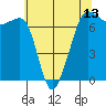 Tide chart for Rosario Beach, Deception Pass, Washington on 2021/05/13
