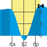 Tide chart for Rosario Beach, Deception Pass, Washington on 2021/05/14