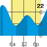 Tide chart for Rosario Beach, Deception Pass, Washington on 2021/05/22
