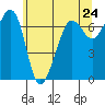 Tide chart for Rosario Beach, Deception Pass, Washington on 2021/05/24