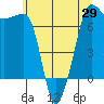 Tide chart for Rosario Beach, Deception Pass, Washington on 2021/05/29