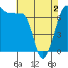 Tide chart for Rosario Beach, Deception Pass, Washington on 2021/05/2