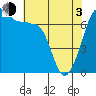 Tide chart for Rosario Beach, Deception Pass, Washington on 2021/05/3