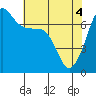 Tide chart for Rosario Beach, Deception Pass, Washington on 2021/05/4