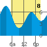 Tide chart for Rosario Beach, Deception Pass, Washington on 2021/05/8