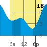 Tide chart for Rosario Beach, Deception Pass, Washington on 2021/06/18