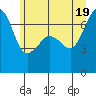 Tide chart for Rosario Beach, Deception Pass, Washington on 2021/06/19