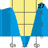 Tide chart for Rosario Beach, Deception Pass, Washington on 2021/06/27