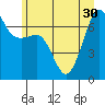 Tide chart for Rosario Beach, Deception Pass, Washington on 2021/06/30