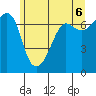 Tide chart for Rosario Beach, Deception Pass, Washington on 2021/06/6