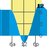 Tide chart for Rosario Beach, Deception Pass, Washington on 2021/07/12