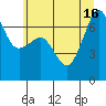 Tide chart for Rosario Beach, Deception Pass, Washington on 2021/07/16