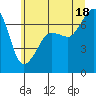 Tide chart for Rosario Beach, Deception Pass, Washington on 2021/07/18