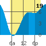 Tide chart for Rosario Beach, Deception Pass, Washington on 2021/07/19