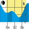 Tide chart for Rosario Beach, Deception Pass, Washington on 2021/07/1