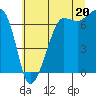 Tide chart for Rosario Beach, Deception Pass, Washington on 2021/07/20