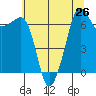 Tide chart for Rosario Beach, Deception Pass, Washington on 2021/07/26