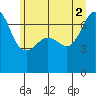 Tide chart for Rosario Beach, Deception Pass, Washington on 2021/07/2