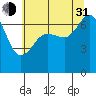Tide chart for Rosario Beach, Deception Pass, Washington on 2021/07/31